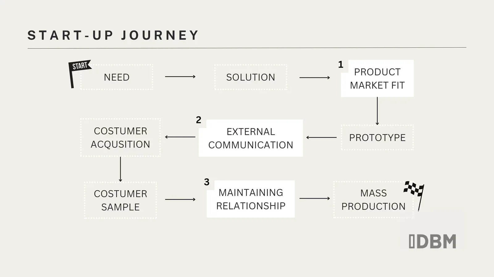 A digital picture of the startup journey and the three aspects for TWSC that are difficult