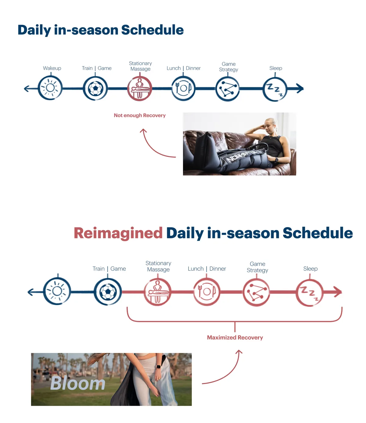 The daily in-season schedule of a professional soccer athlete and the reimagined schedule using our new product line
