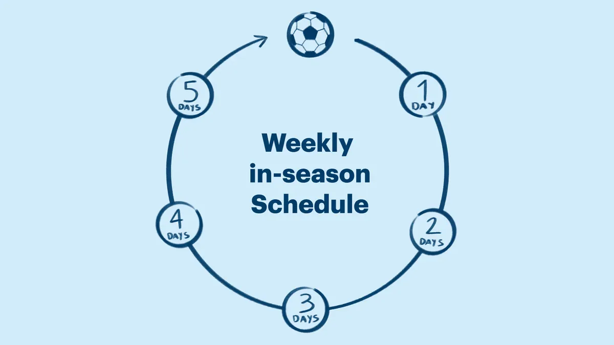 The weekly schedule of a professional soccer athlete