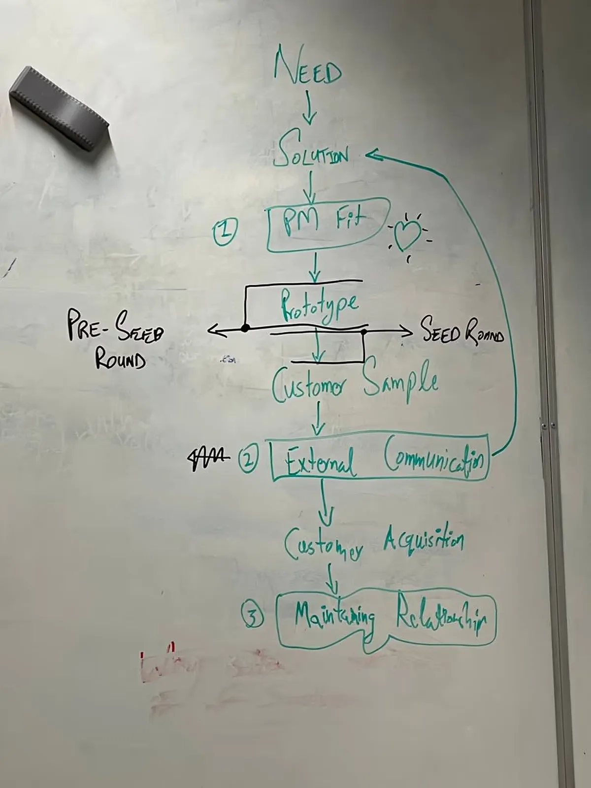 Closeup of the simplified start-up journey of a an average company on a whiteboard